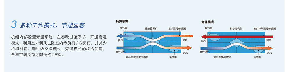 格力ZQ系列全热新风换气机组