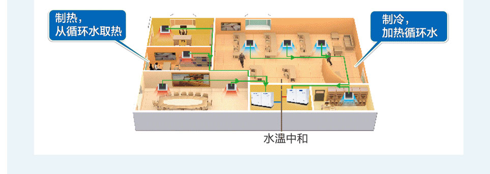 格力水源热泵直流变频多联机组