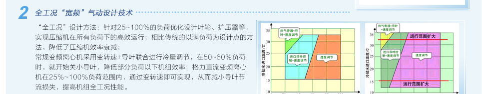 全工况“宽频”气动设计技术