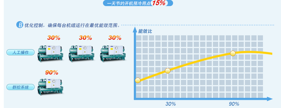 格力群控系统