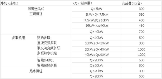 安装格力中央空调收费标准—格力中央空调安装价格
